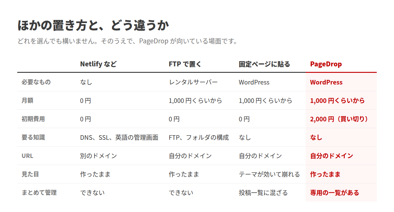 ほかの置き方との比べ。必要なもの、月額、初期費用、要る知識、URL、見た目、まとめて管理