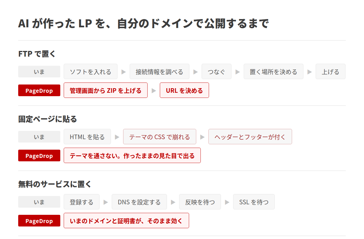 AI が作った LP を自分のドメインで公開するまで。FTP・固定ページ・無料サービスと PageDrop の手順の比較